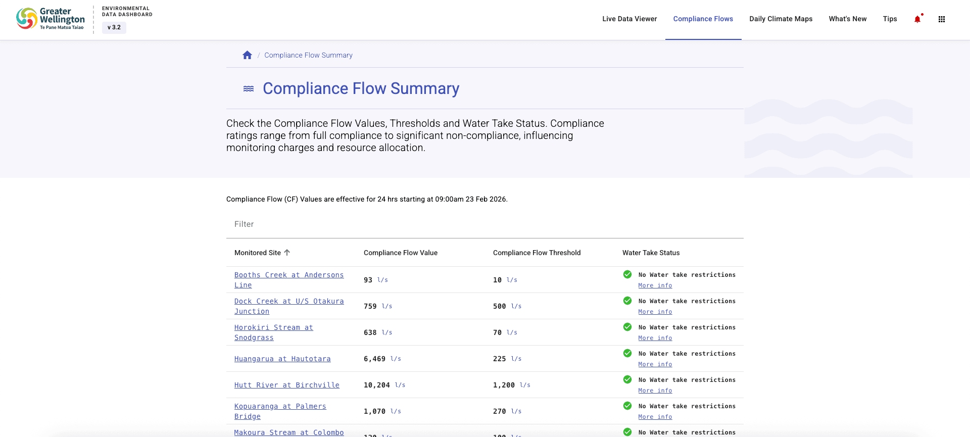 Compliance flow summaries and water take restriction alerts
